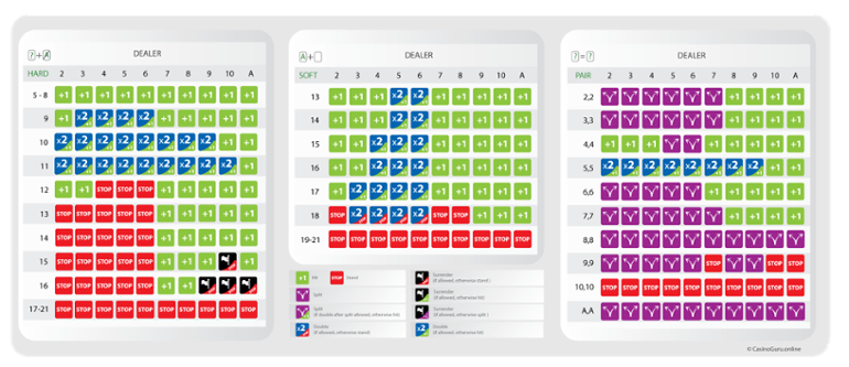 Blackjack basic strategy chart