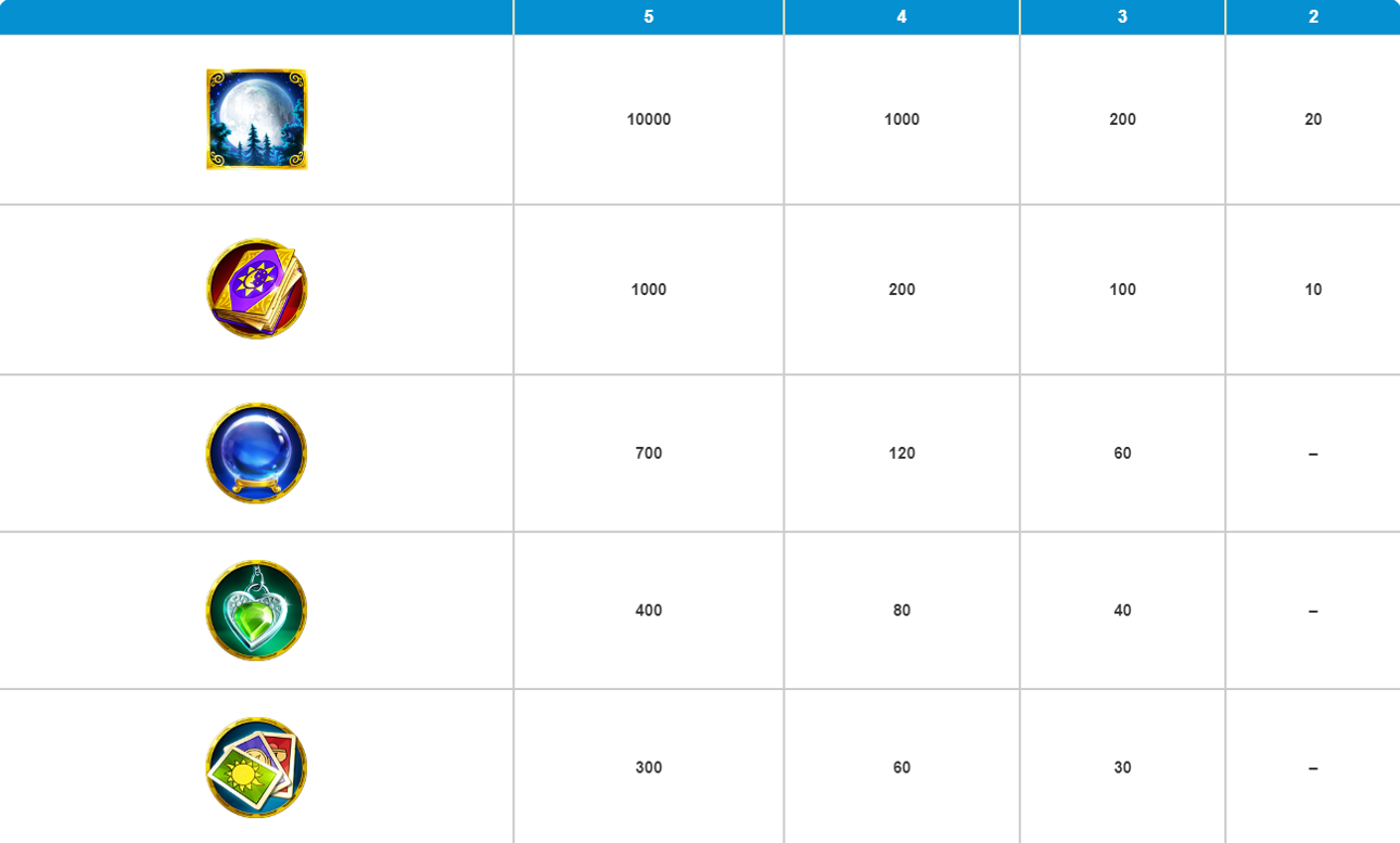 Gypsy Moon normal play paytable
