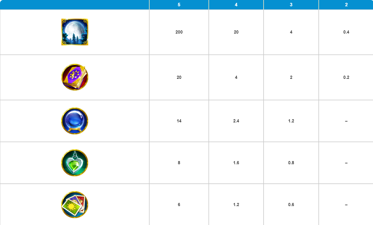 Gypsy Moon slot Super Play paytable