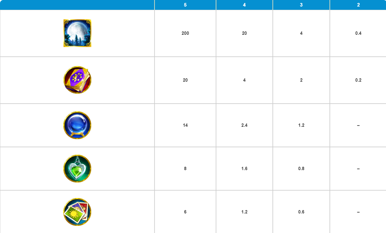 Gypsy Moon slot Super Play paytable