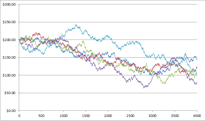 Budget over time for players placing $1 bets on either black or red on French Roulette.