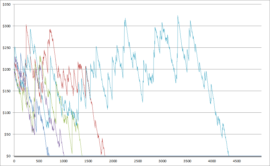 Simulation of 5 players playing 1$ spins using a $200 bonus with WR 50x on a medium variance slot.