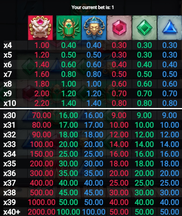 Cluster Tumble paytable