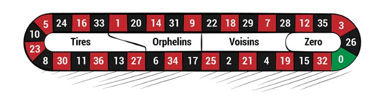 Roulette racetrack layout