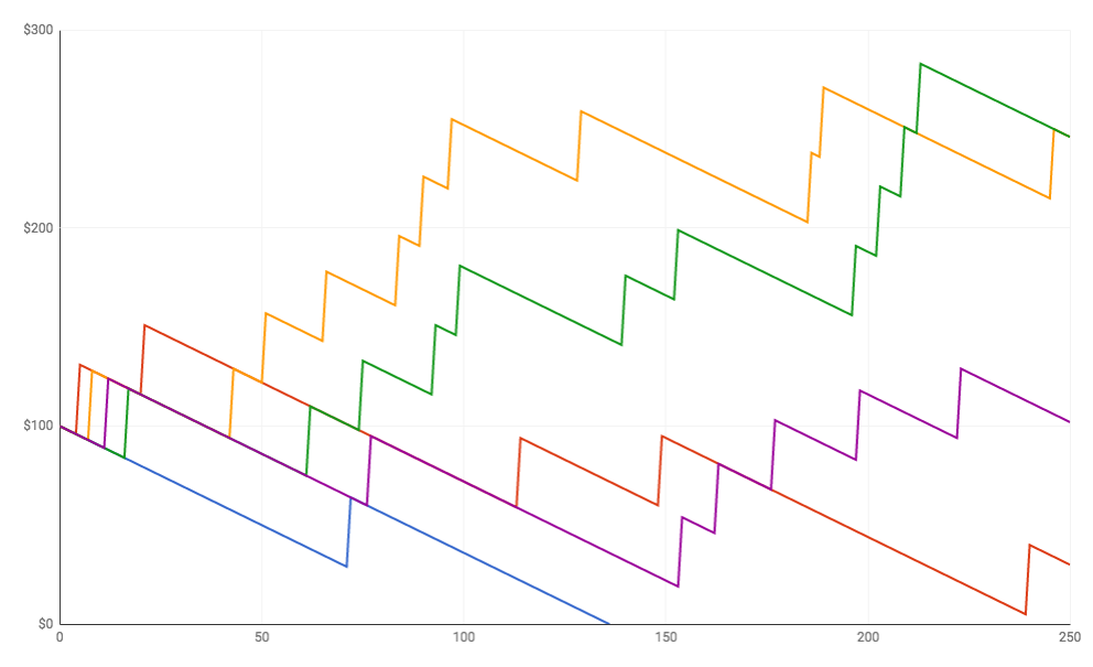 A chart with simulations of high volatility roulette bets