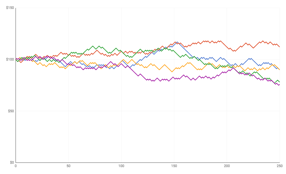 A chart with simulations of low volatility roulette bets