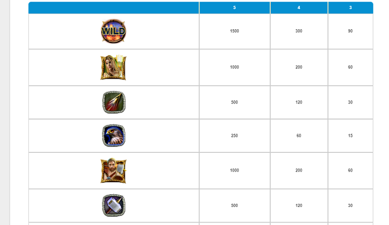 Top symbol's paytable