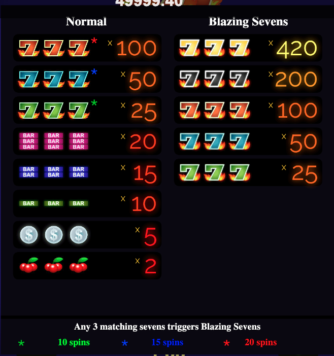 Blazing Sevens full paytable